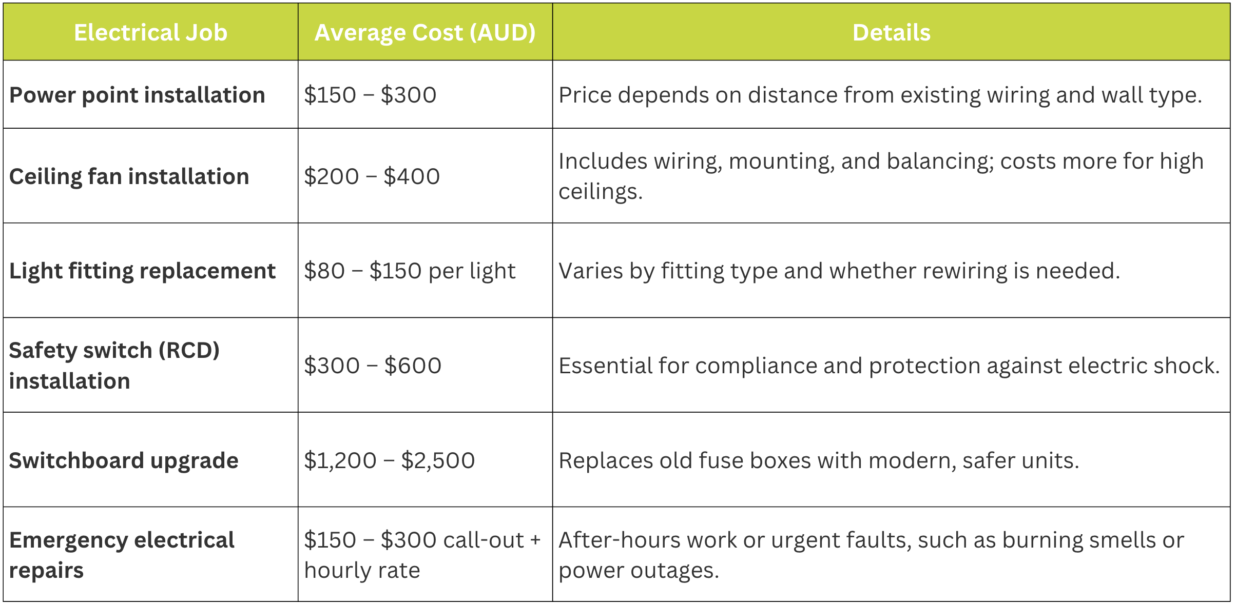 Wollongong Electrician Costs: Call-Out Fees & Hourly Rates Explained